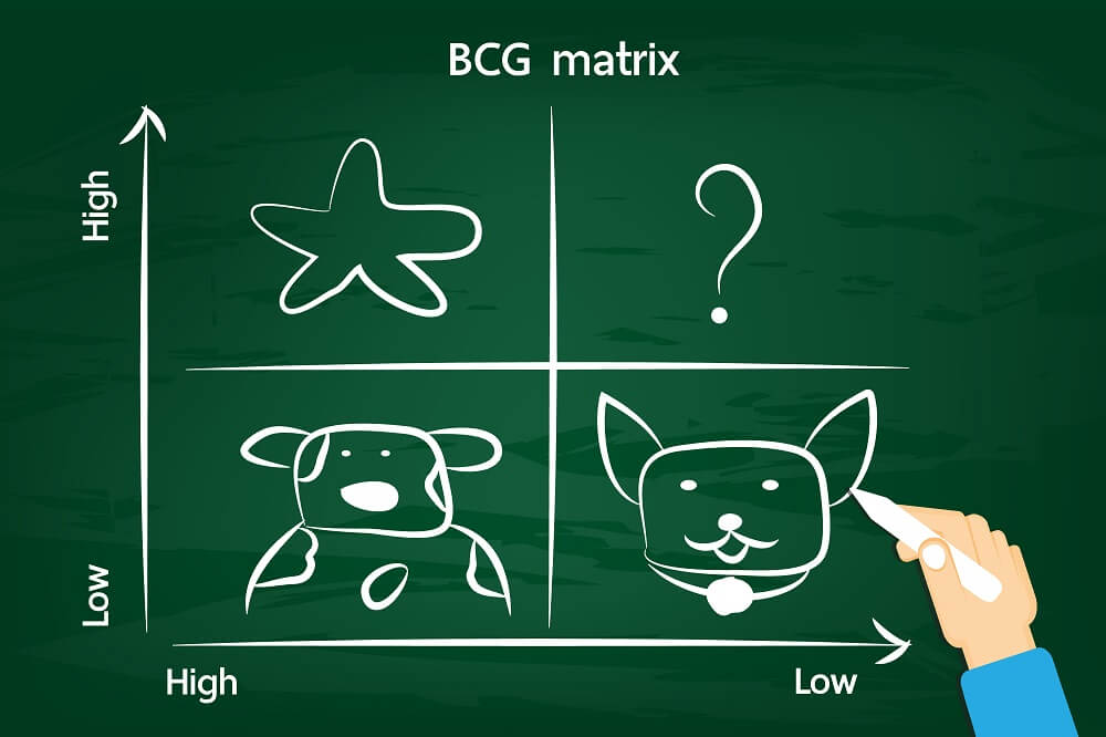 BCG Matrix Example for Apple
