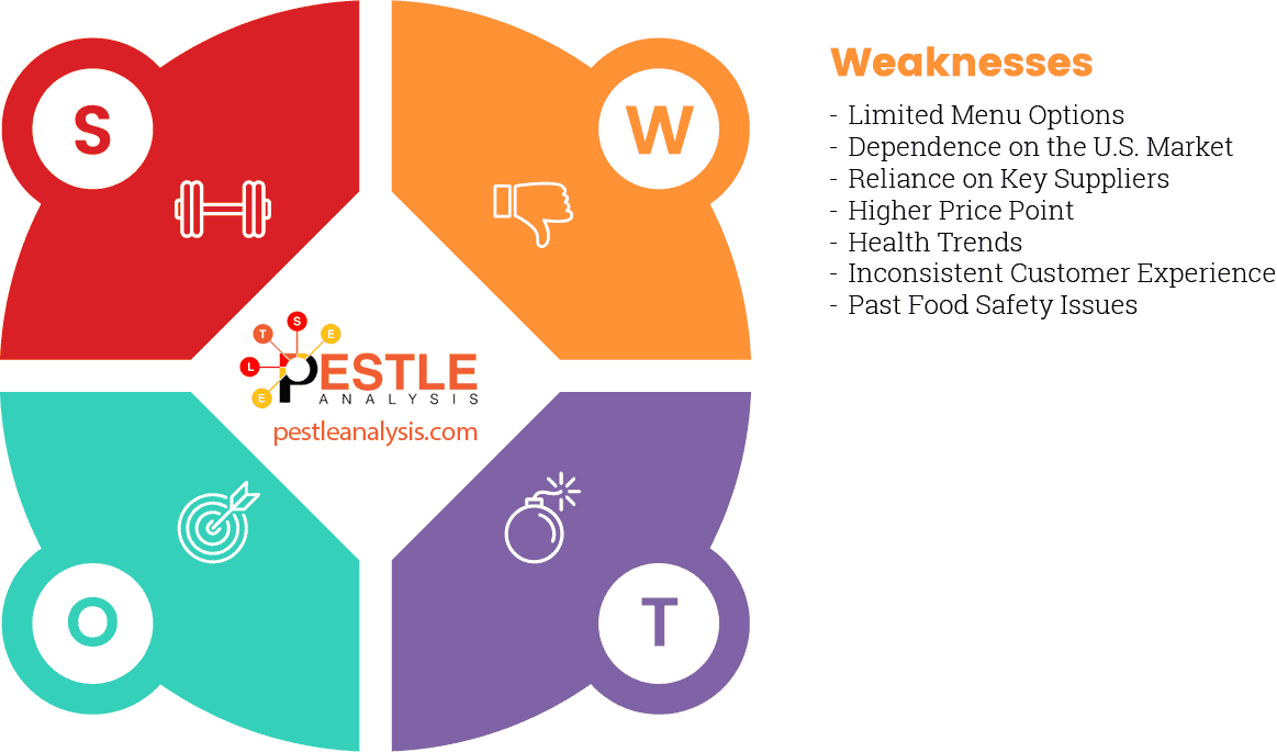 chipotle-swot-analysis-weaknesses