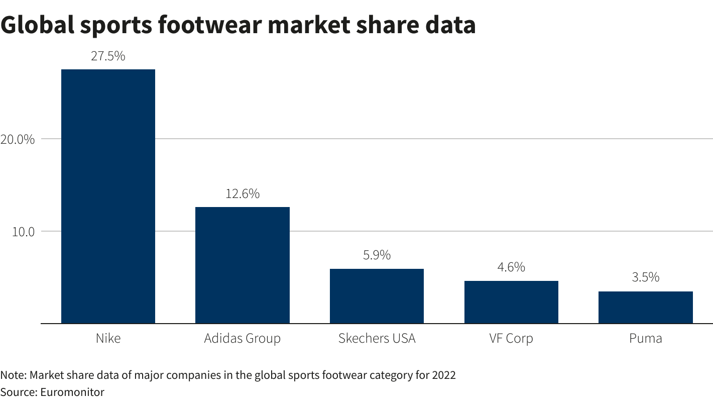 nike-pestle-analysis-ecoonomic-factors global sports footwear market share data