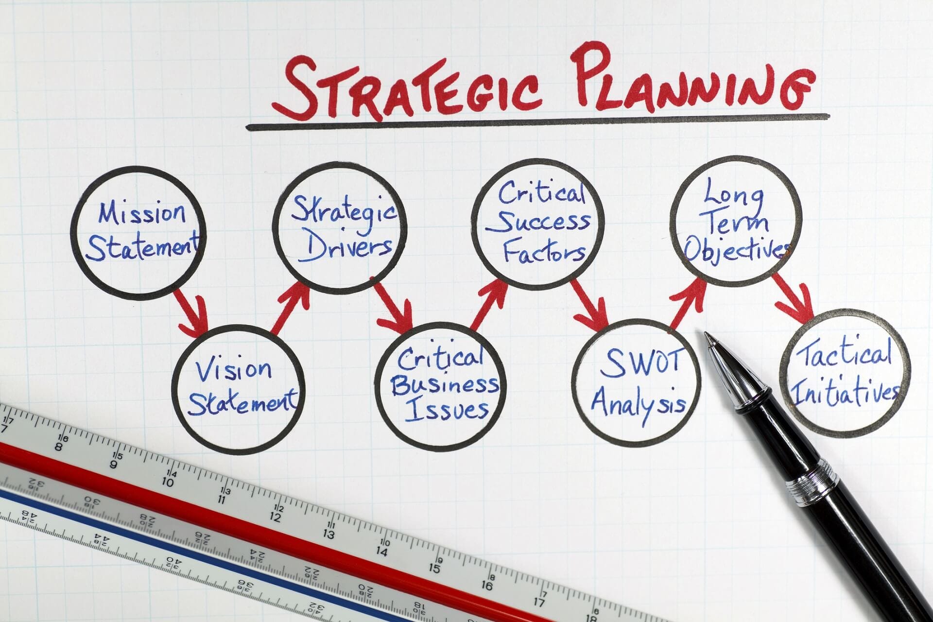 strategic-planning-models