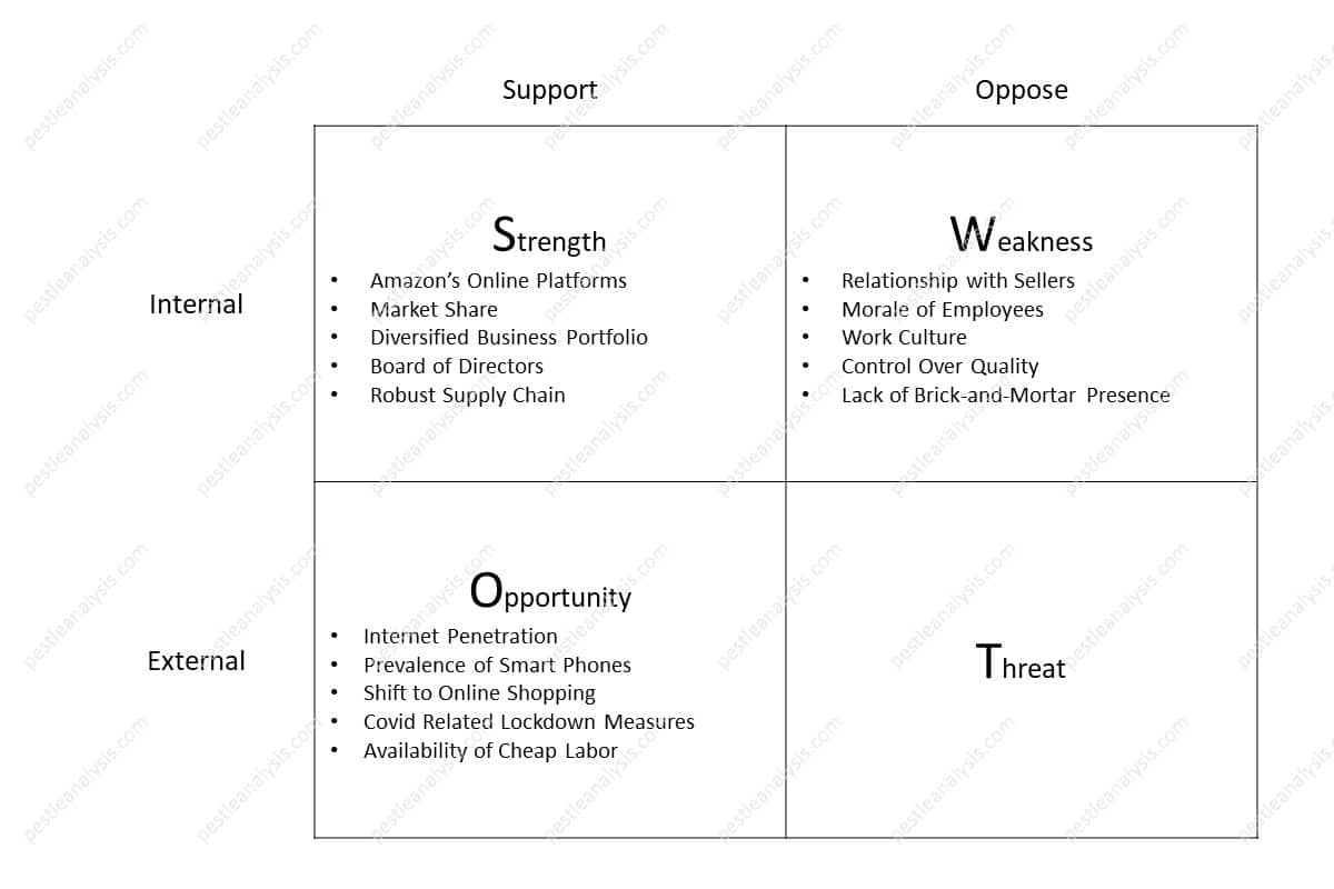 SWOT Table - Fill External Supportive Factors - Opportunties