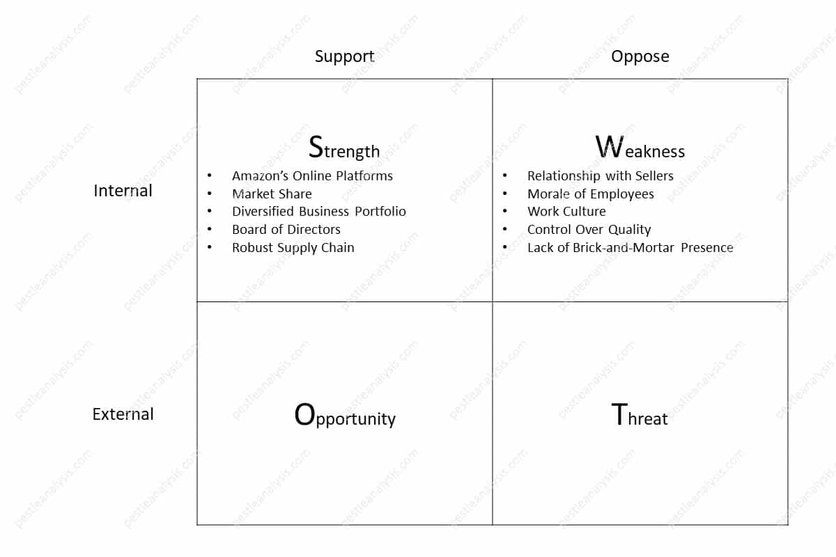 SWOT Table - Fill Internal Opposing Factors - Weaknesses