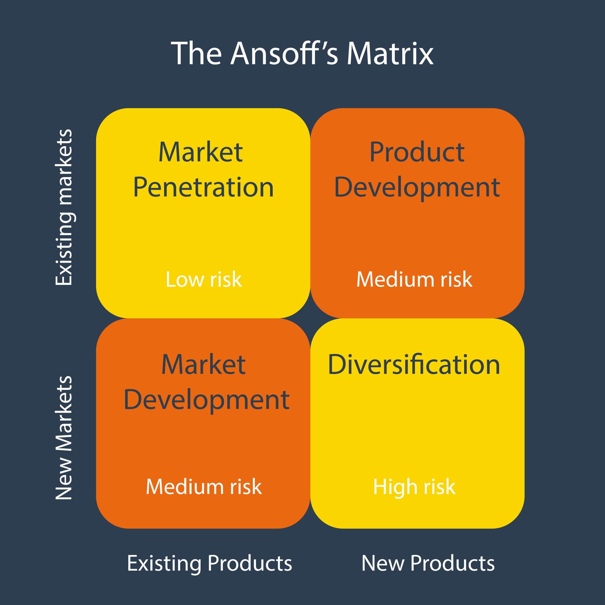 ansoff-what is how to use matrix