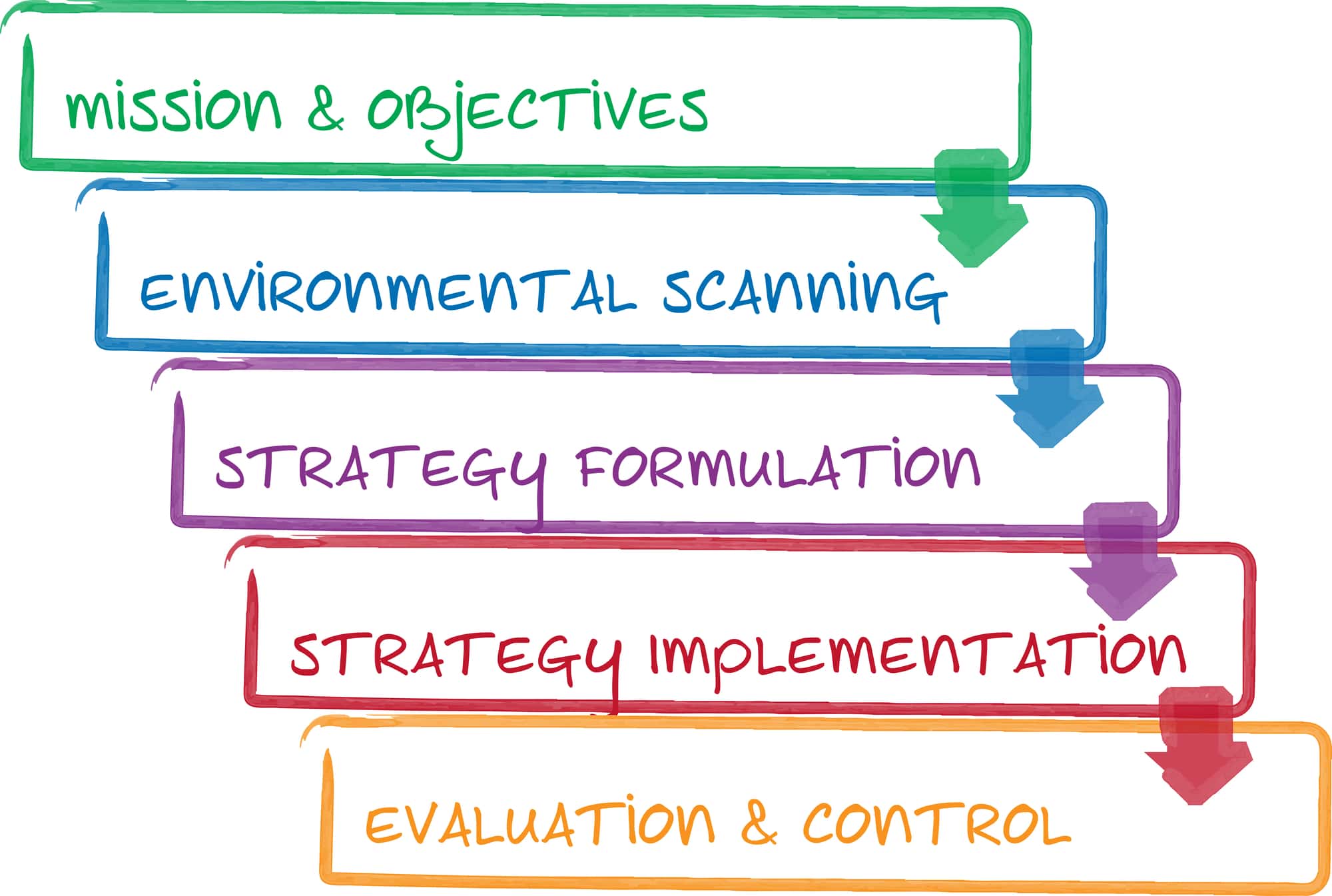 environmental-scanning-strategic-planning