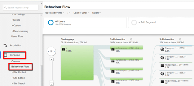 Behaviour Flow in Google analytics