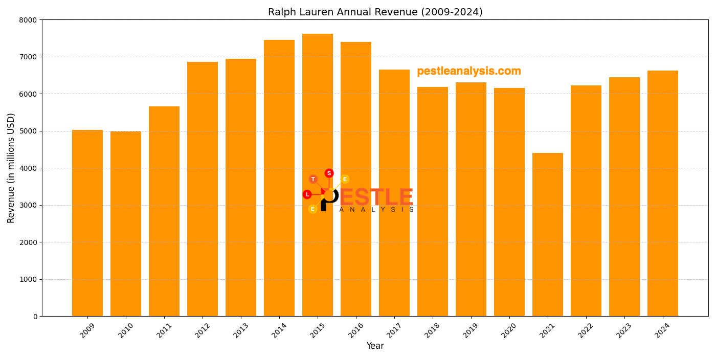 Ralph Lauren Annual Revenue