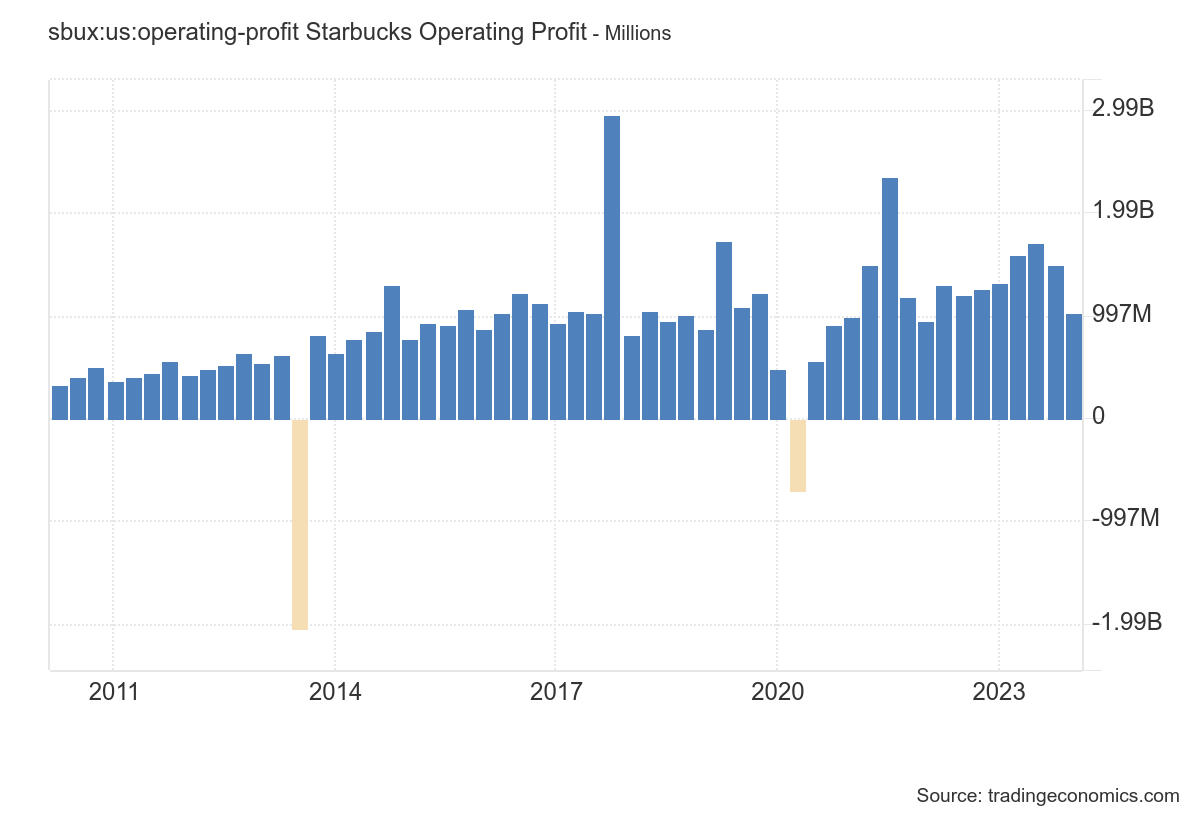 operating profit starbucks chart