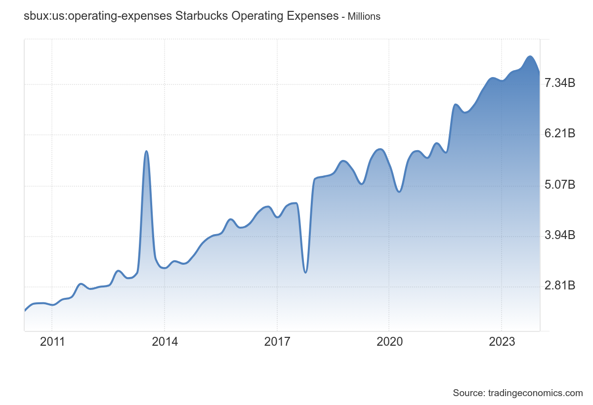 starbucks operating expenses
