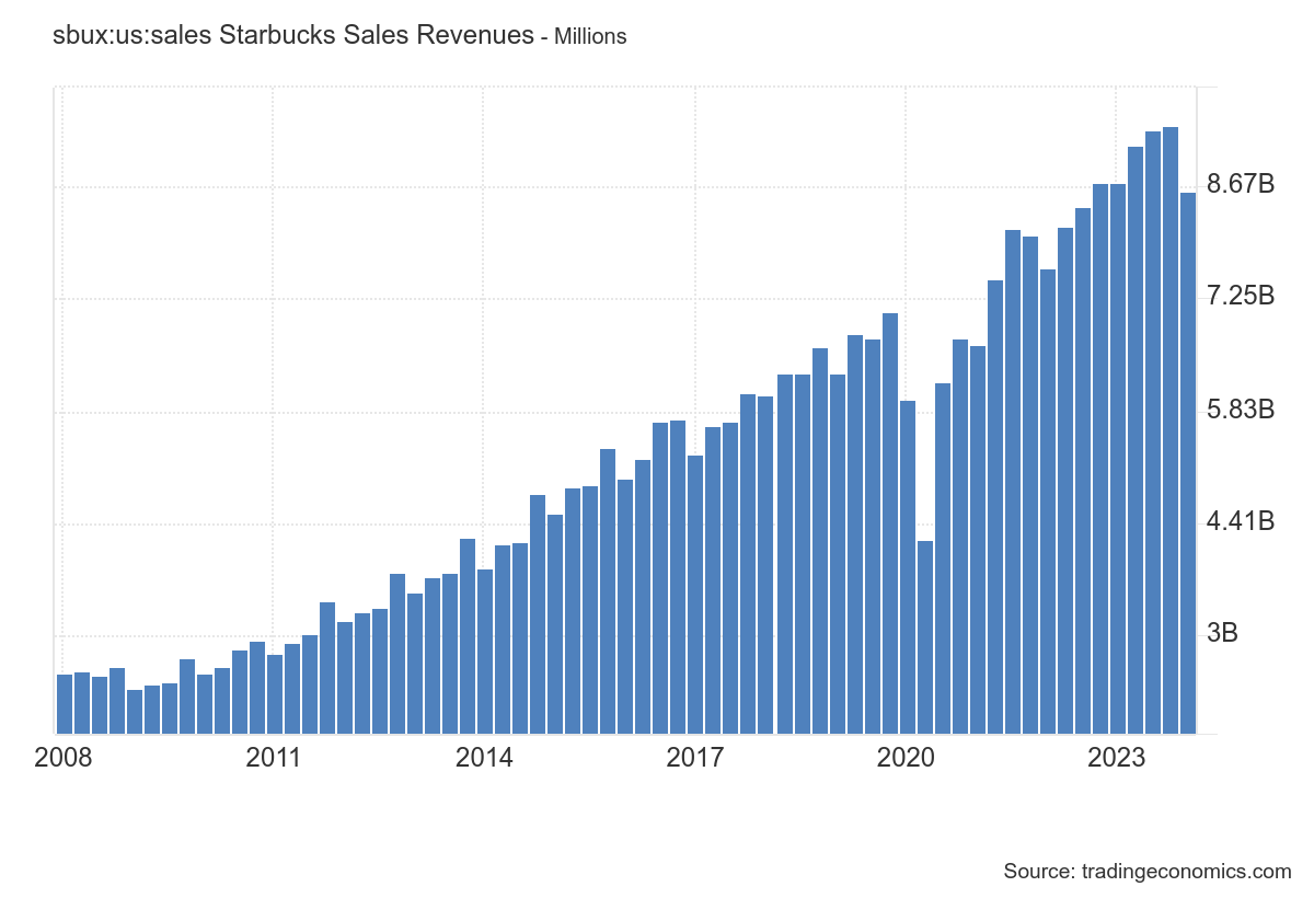 Starbucks sales revenue chart