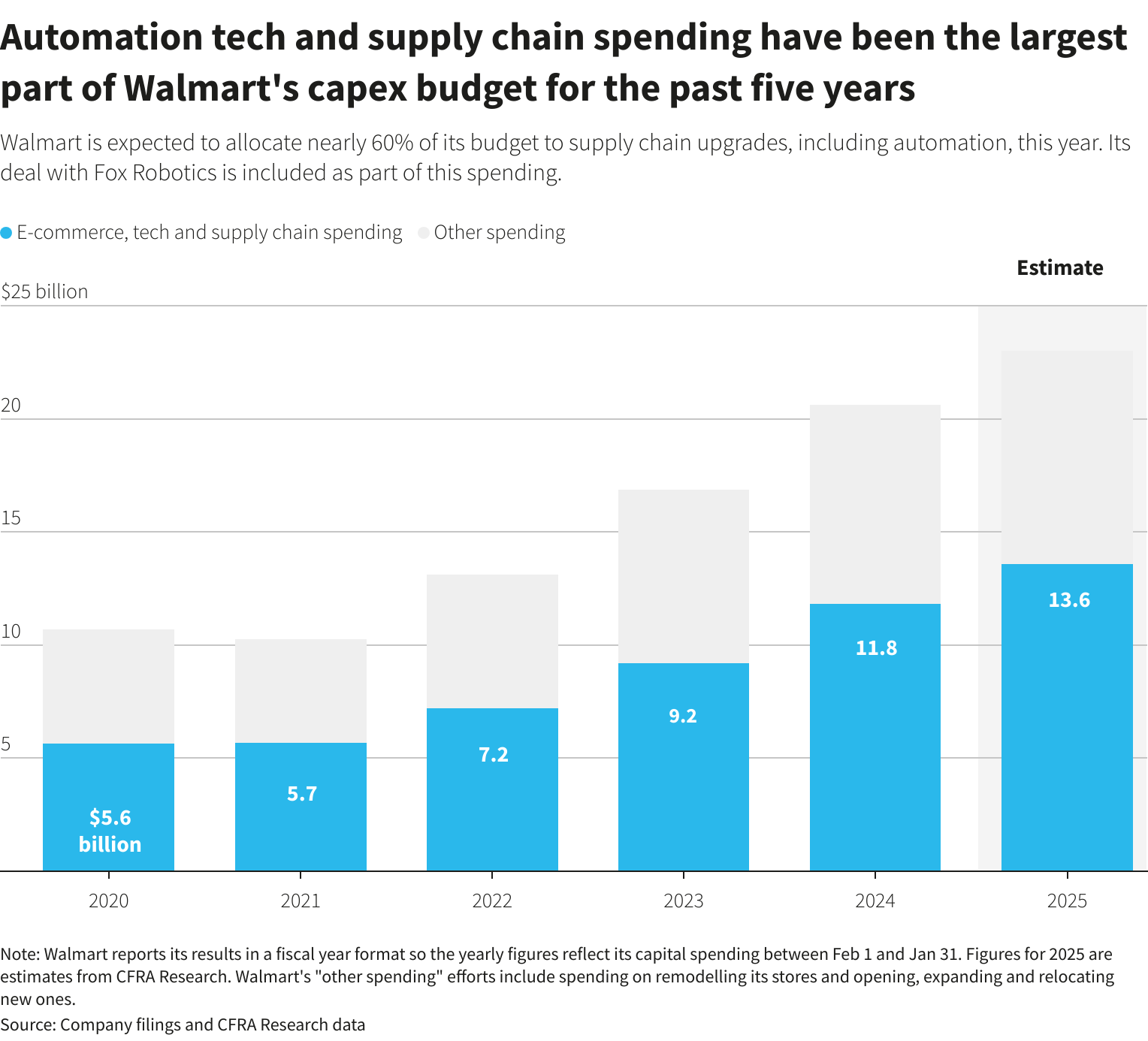 Walmart budget automation tech and supply chain spending