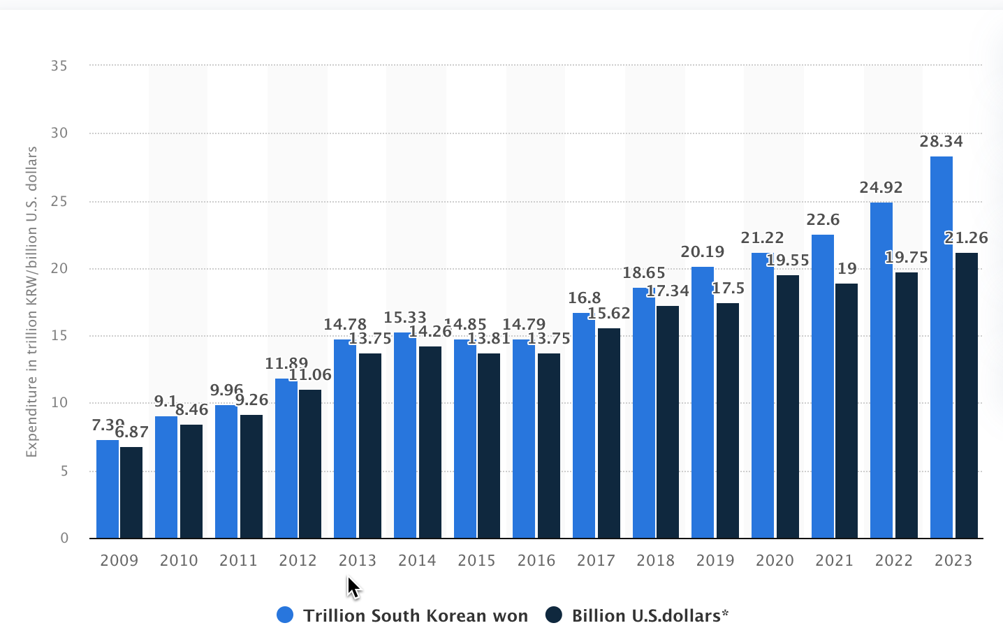 Global research & development expenditure at Samsung Electronics between 2009 and 2023