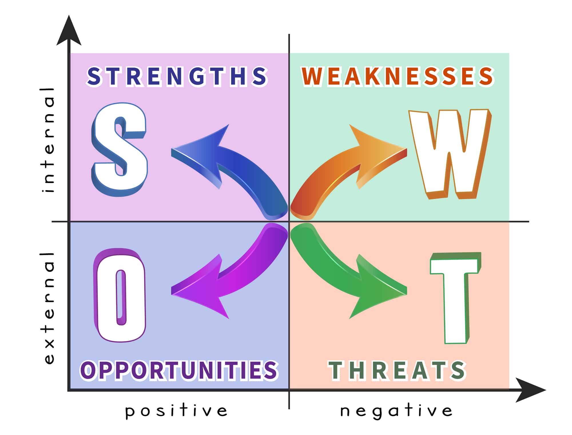 Swot Analysis For Personal Development How SWOT Analysis in Personal Development Helps You Build Self-Confidence