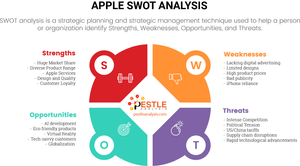 Apple SWOT Analysis 2024