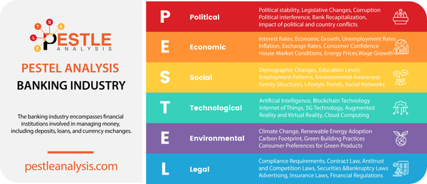 Banking Industry PESTLE Analysis and Recommendations