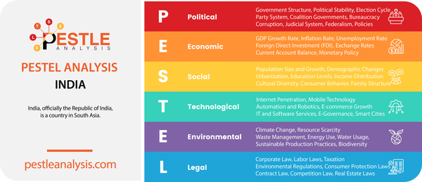 PESTLE Analysis of India [2024 Updated]