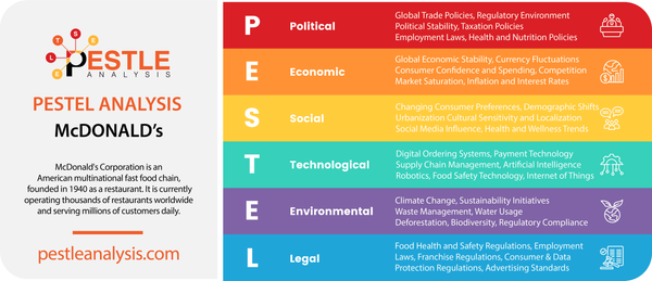 McDonald’s PESTLE Analysis (2024 Updated)