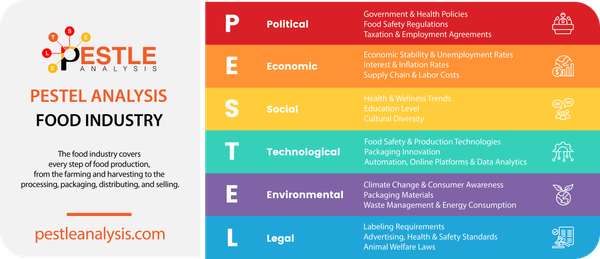 PESTLE Analysis of the Food Industry (with Example)