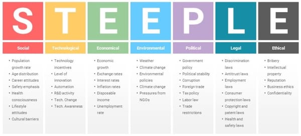 What is STEEPLE Analysis (vs PESTLE Analysis)