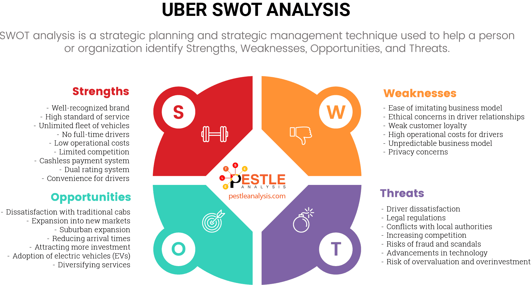 UBER SWOT Analysis (2024 Updated)
