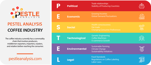 PESTEL Analysis of the Coffee Industry