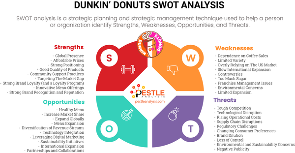 Dunkin' Donuts SWOT Analysis 2024: Comprehensive Reports and Insights