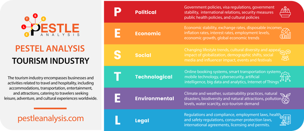 PESTLE Analysis of the Tourism Industry 2024