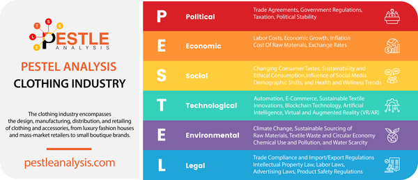 PESTLE Analysis of The Clothing Industry
