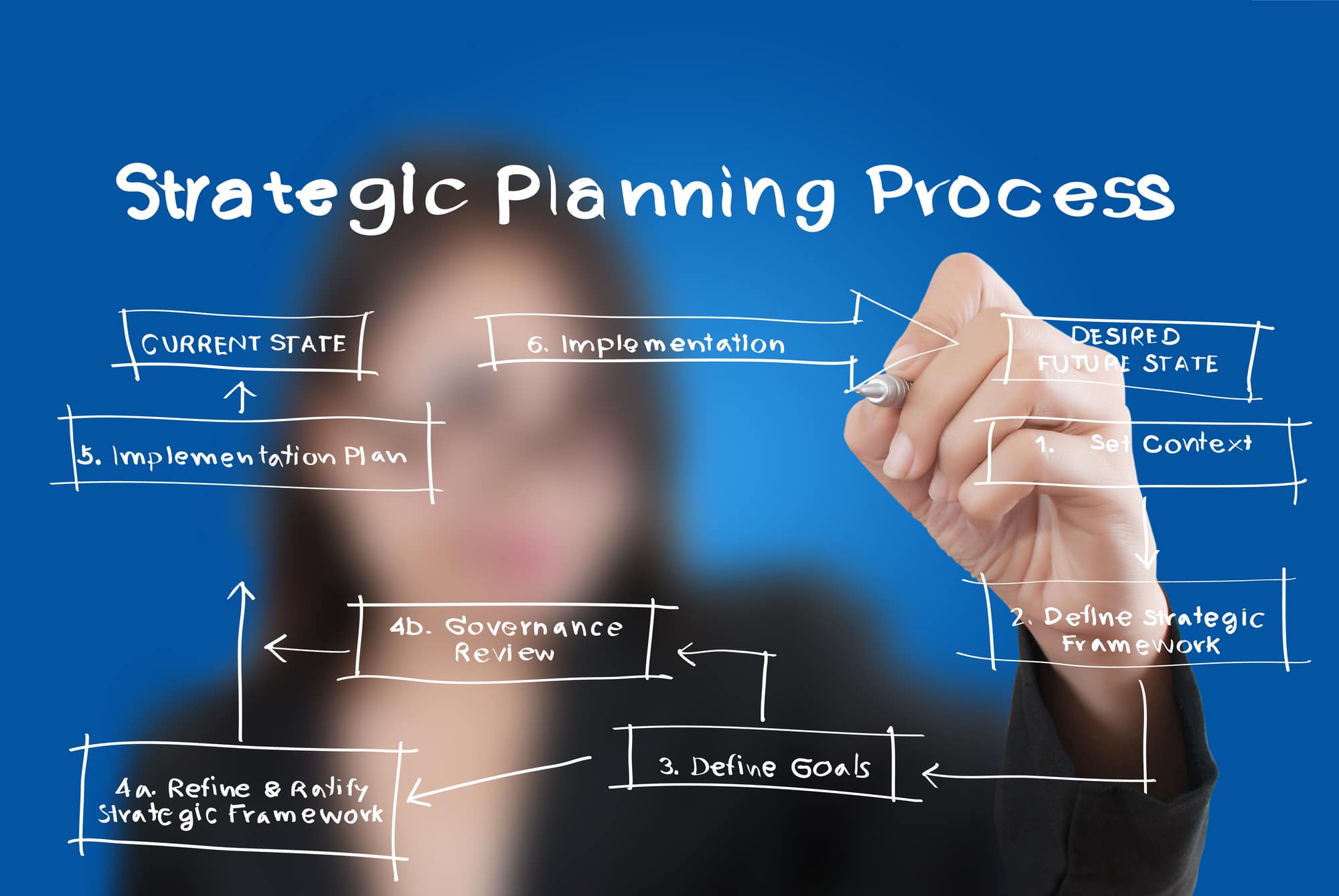 corporate strategic planning steps